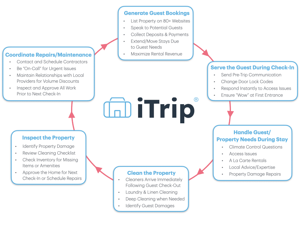 Image describing all property management services that iTrip Canada provides to short-term rental property owners